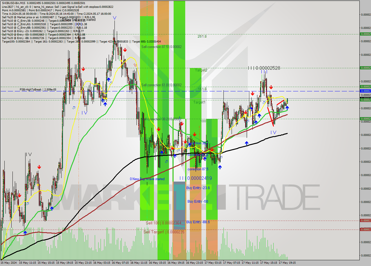 SHIBUSD-Bin M15 Signal