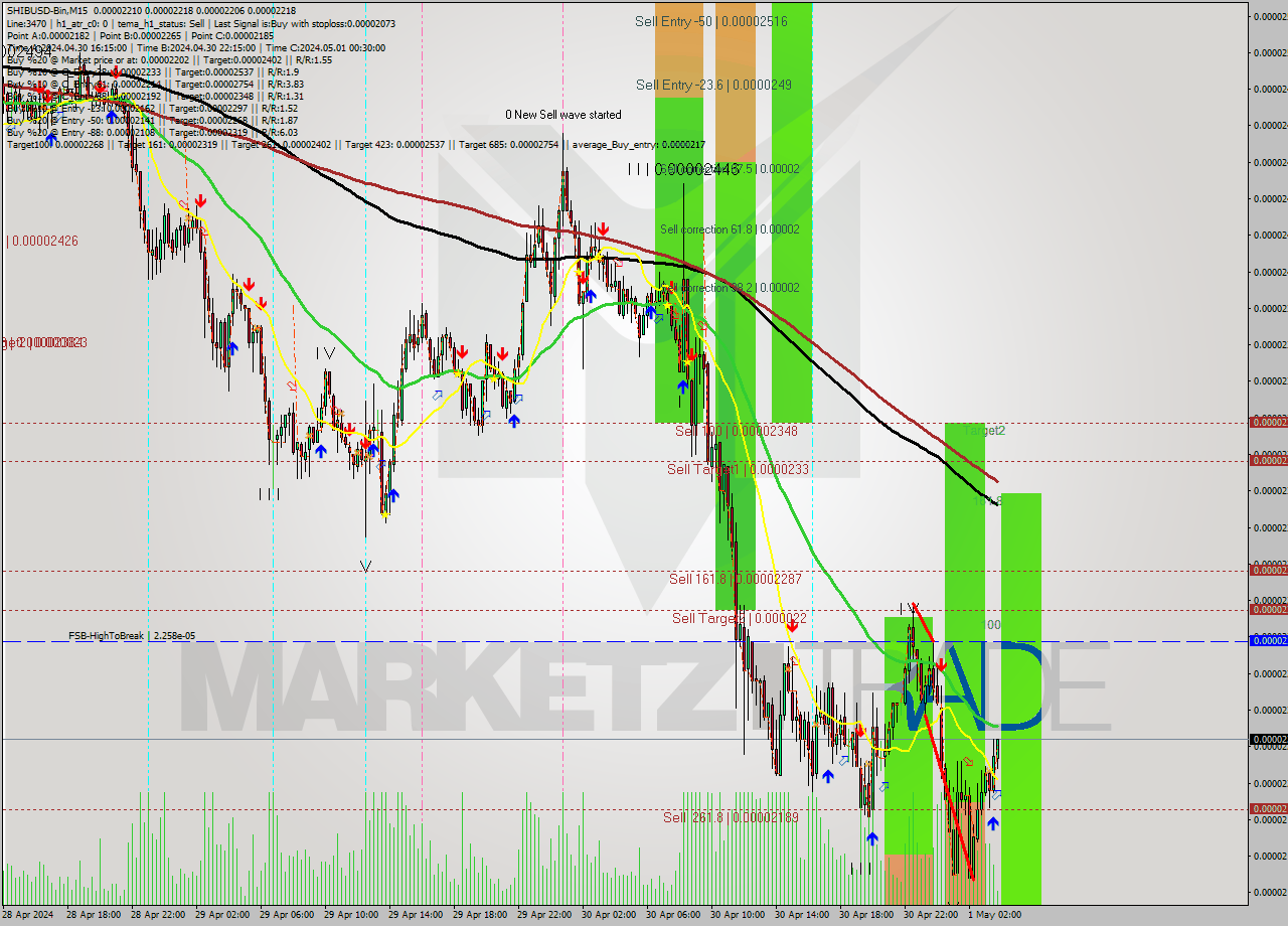 SHIBUSD-Bin M15 Signal
