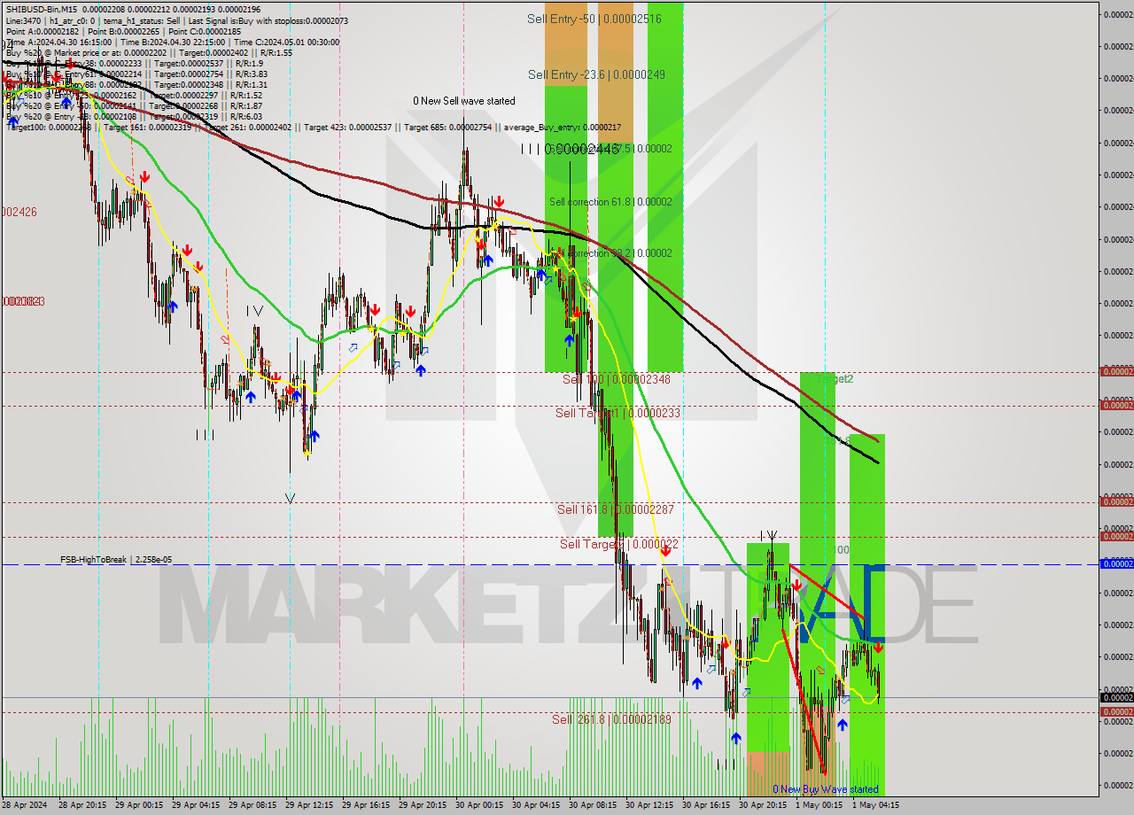 SHIBUSD-Bin M15 Signal