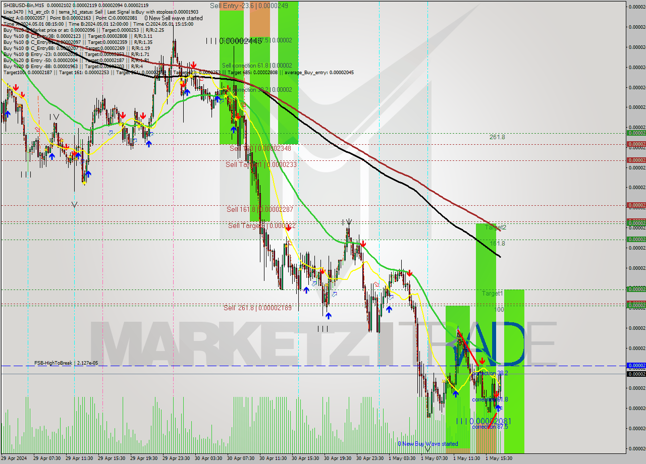 SHIBUSD-Bin M15 Signal