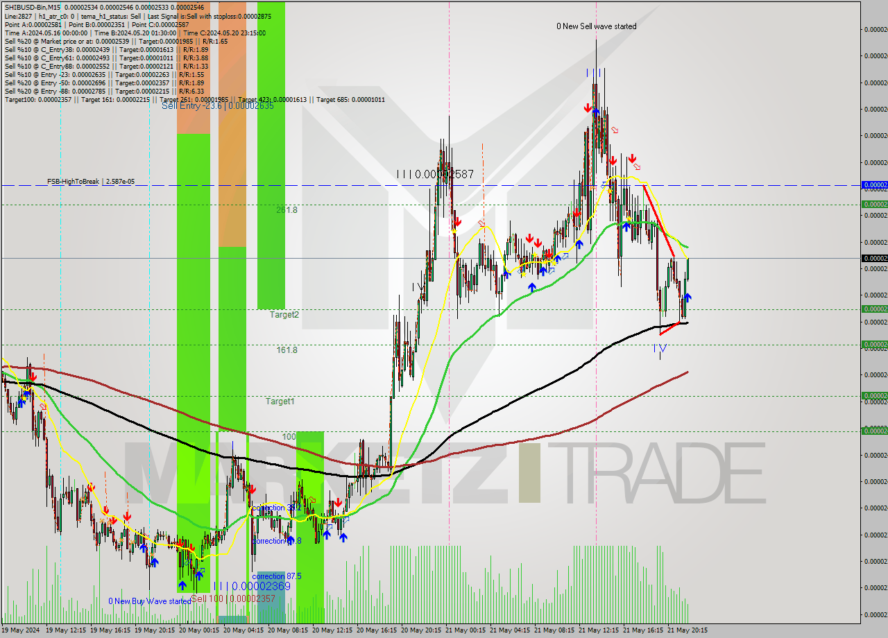 SHIBUSD-Bin M15 Signal