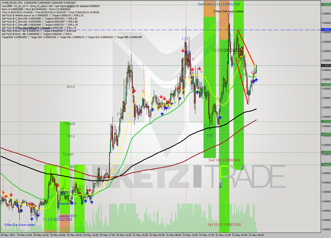 SHIBUSD-Bin M15 Signal