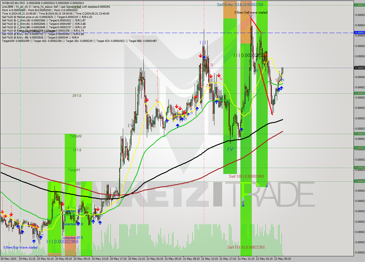 SHIBUSD-Bin M15 Analysis SHIBUSD-Bin M15 Signal