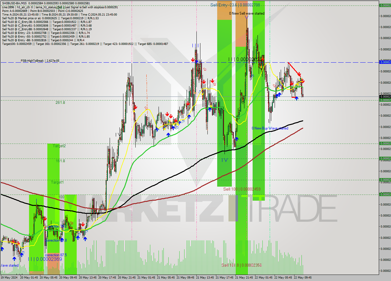 SHIBUSD-Bin M15 Signal