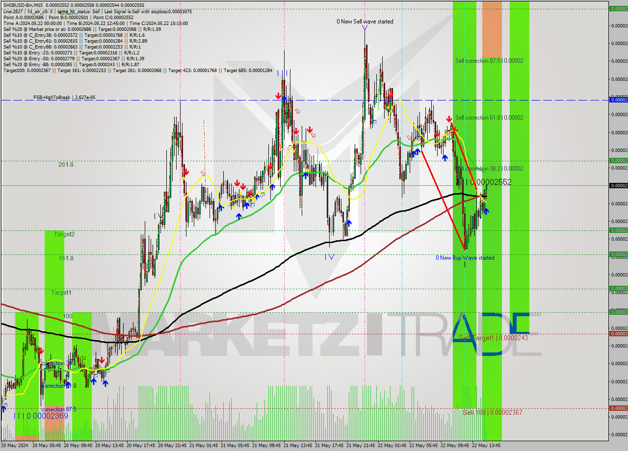 SHIBUSD-Bin M15 Signal
