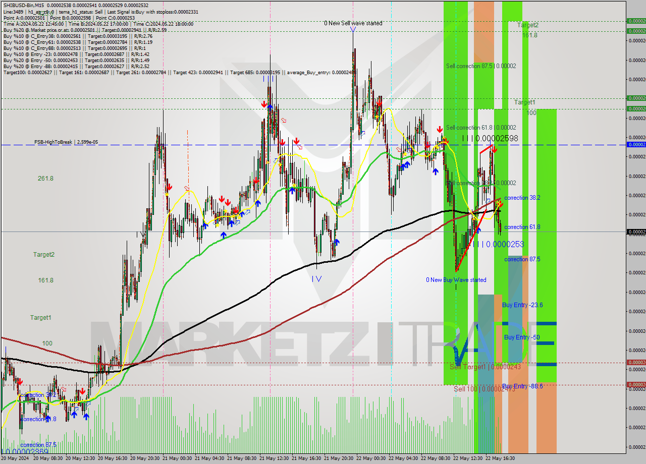 SHIBUSD-Bin M15 Signal