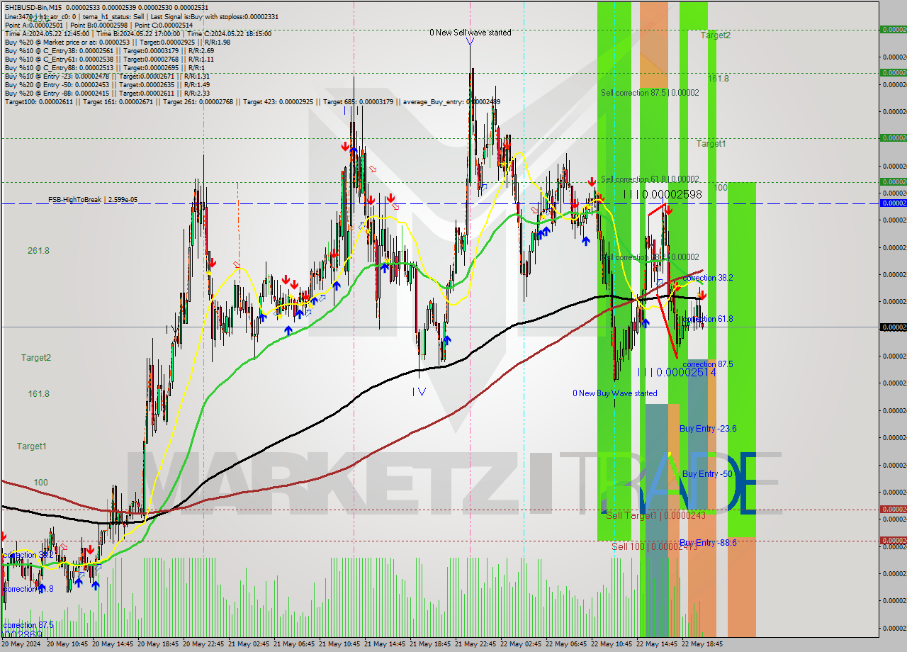 SHIBUSD-Bin M15 Signal