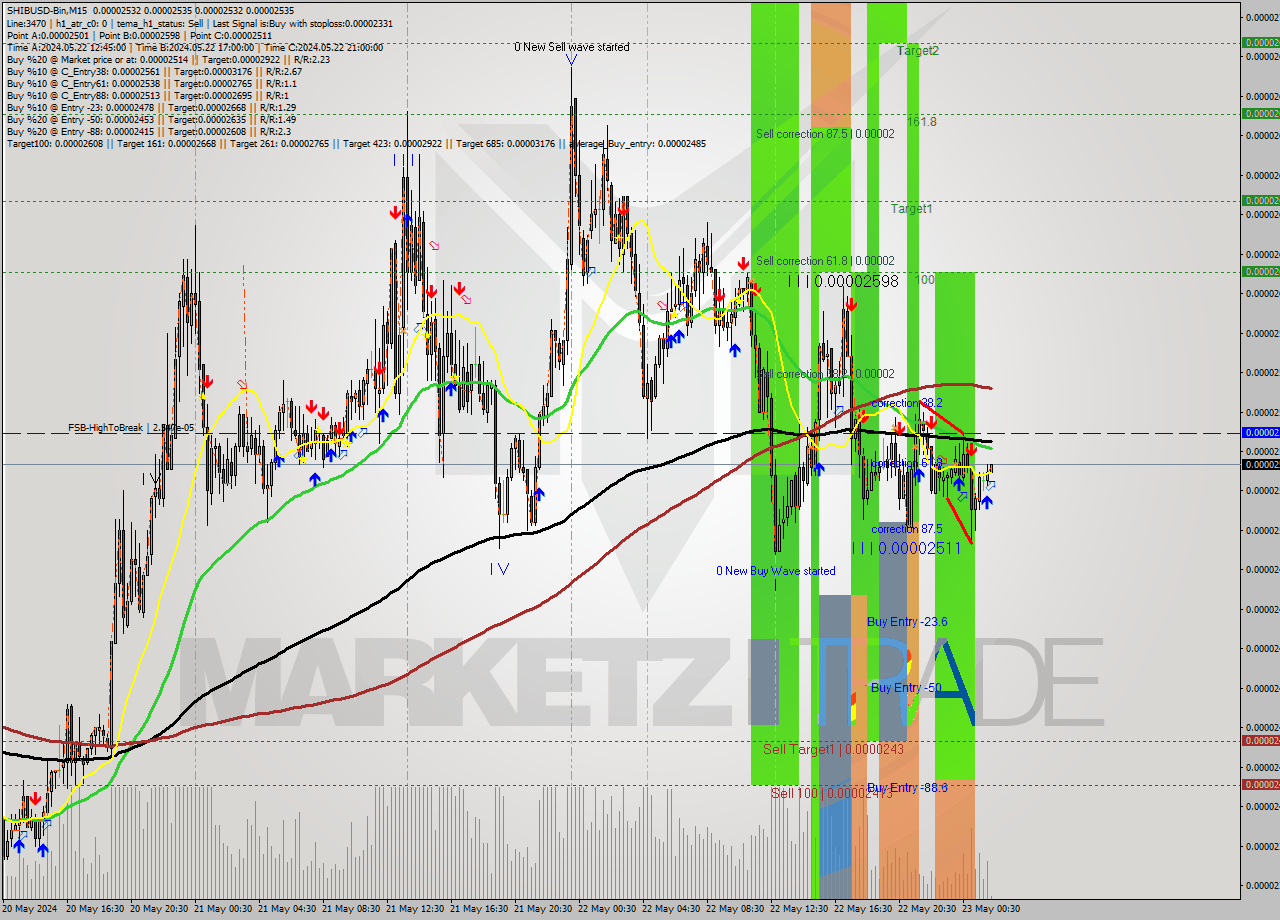 SHIBUSD-Bin M15 Signal