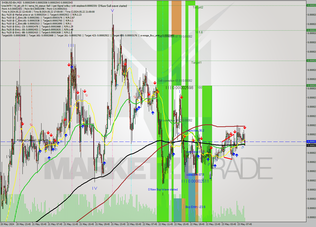 SHIBUSD-Bin M15 Signal
