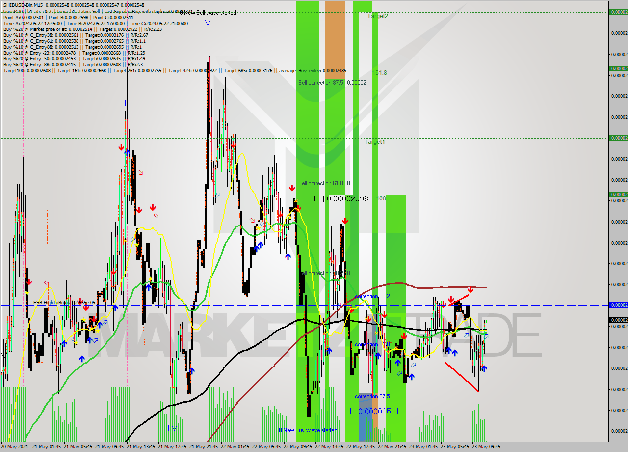 SHIBUSD-Bin M15 Signal