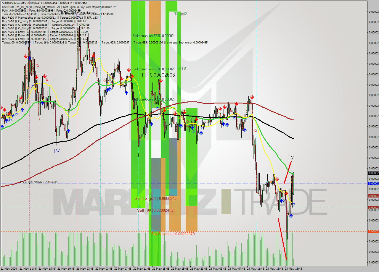 SHIBUSD-Bin M15 Signal
