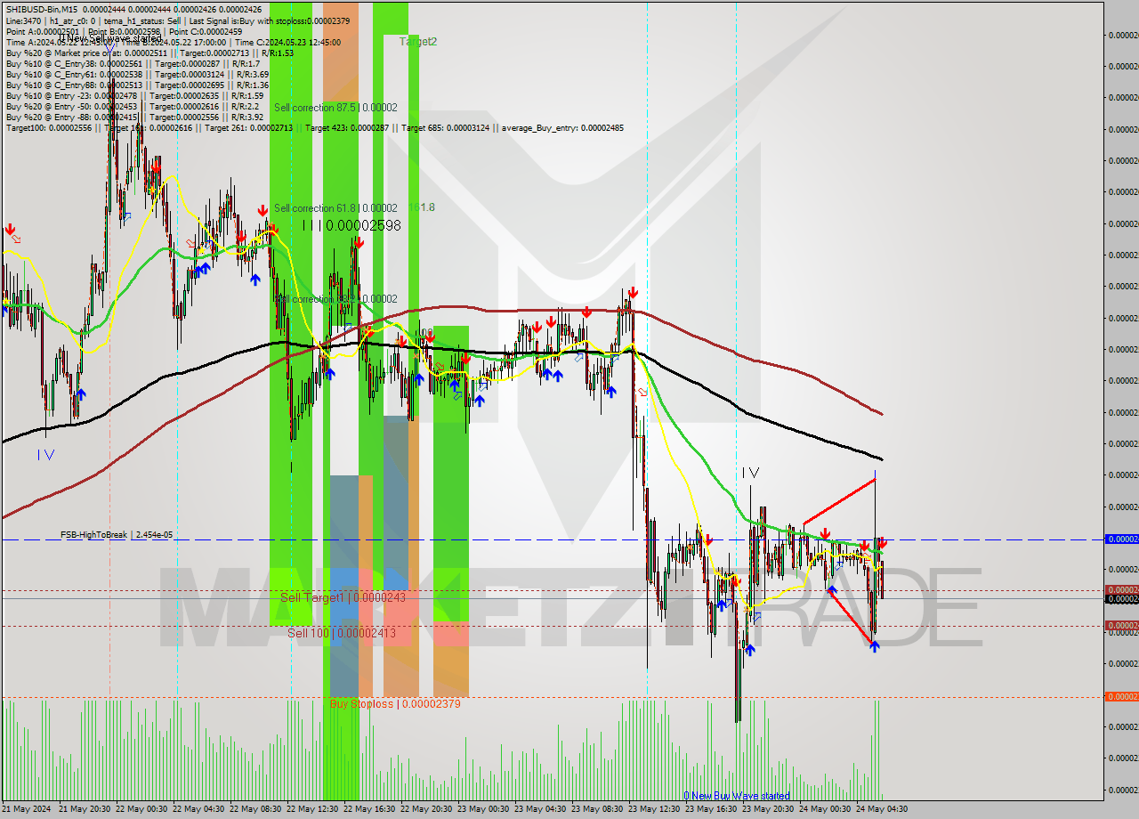 SHIBUSD-Bin M15 Signal