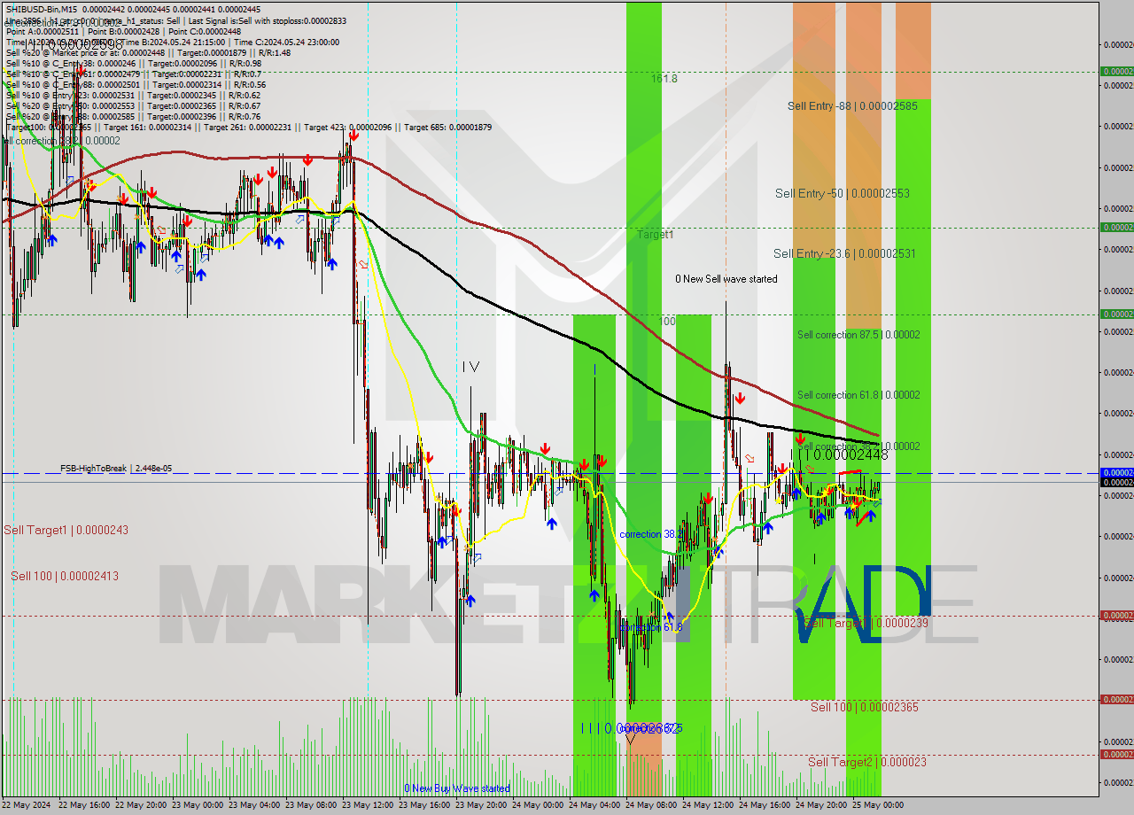 SHIBUSD-Bin M15 Signal