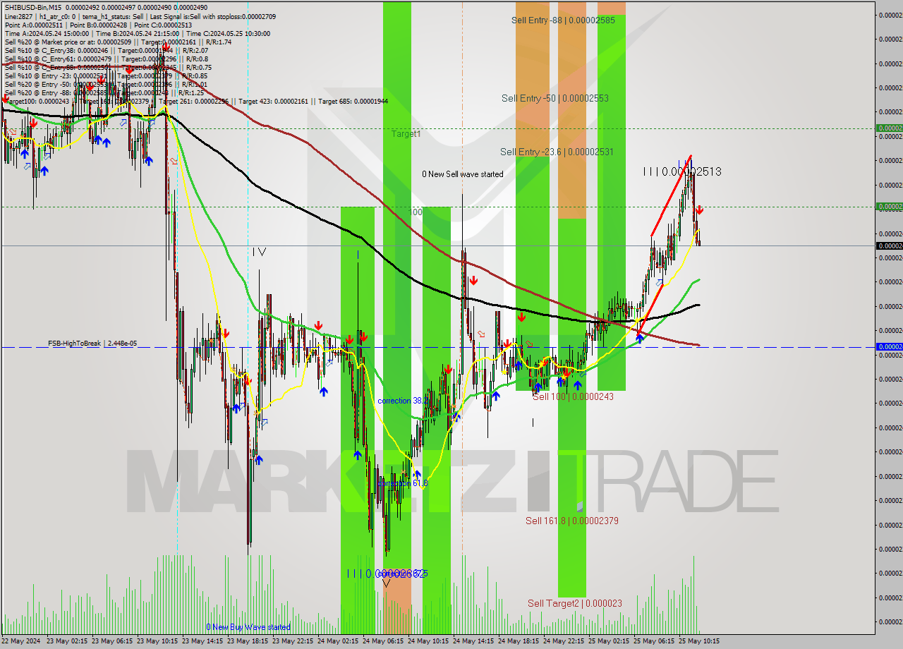 SHIBUSD-Bin M15 Signal