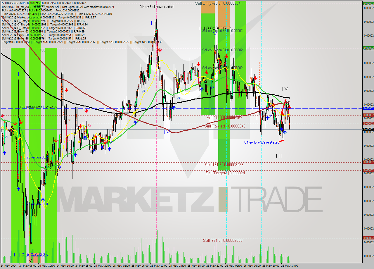 SHIBUSD-Bin M15 Signal