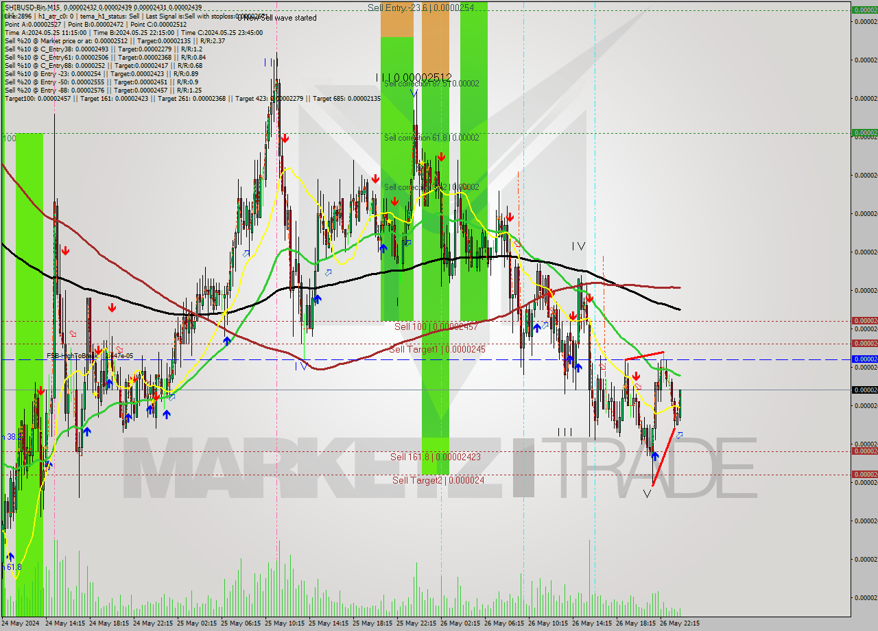 SHIBUSD-Bin M15 Signal