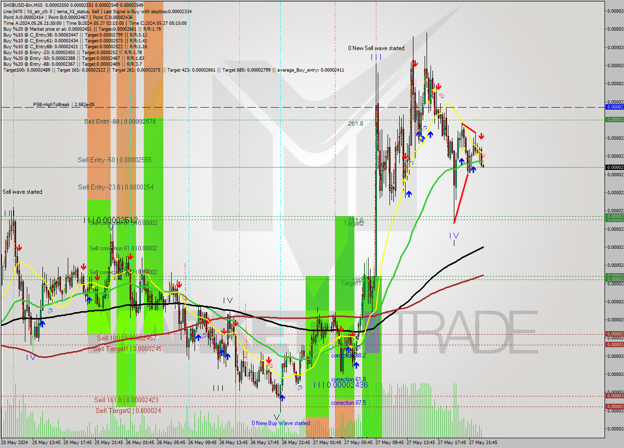 SHIBUSD-Bin M15 Signal