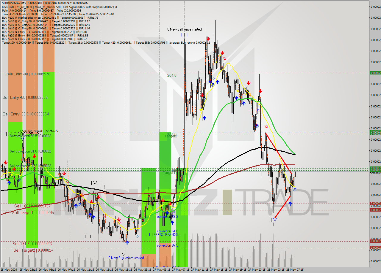 SHIBUSD-Bin M15 Signal