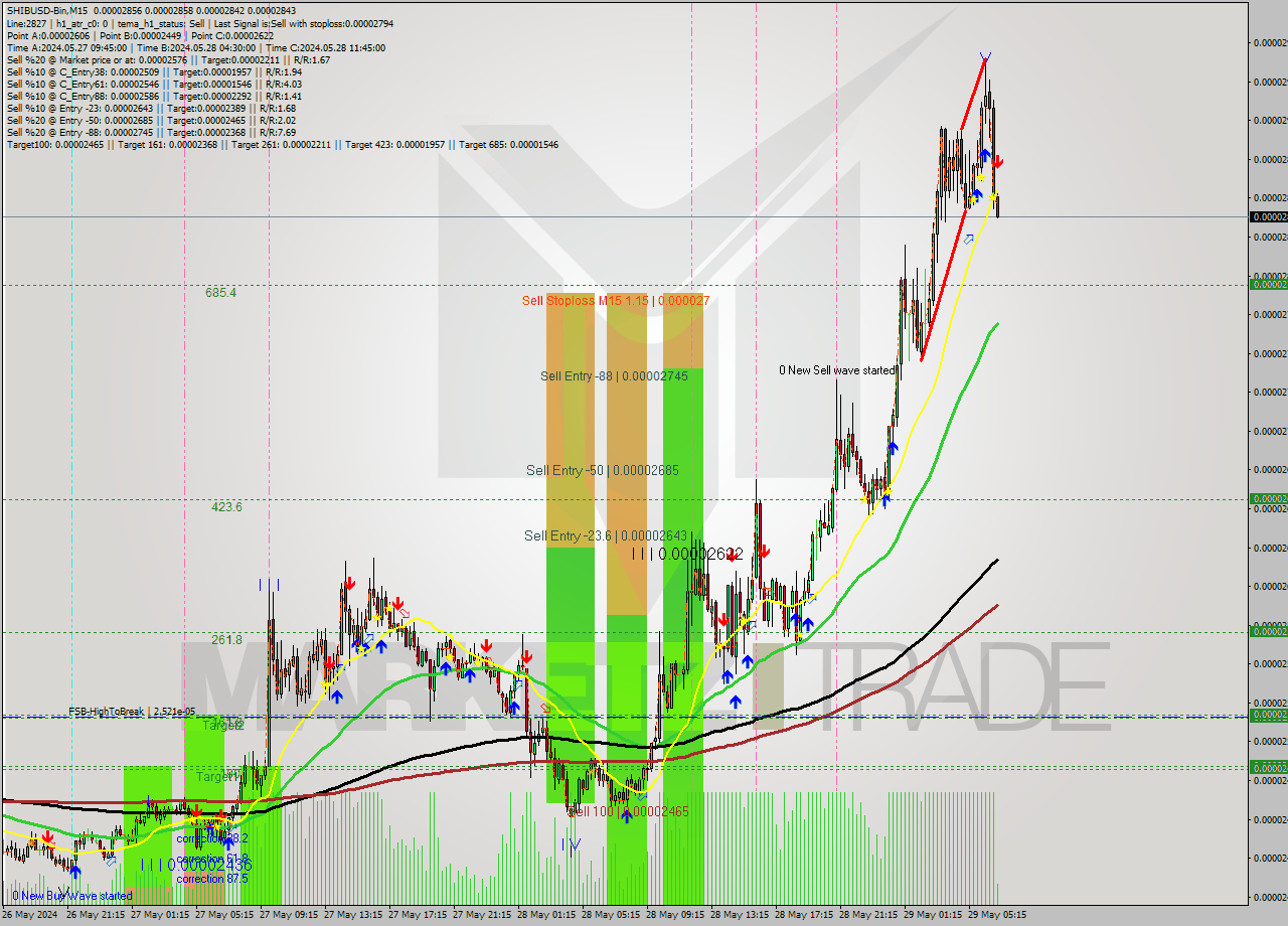 SHIBUSD-Bin M15 Signal