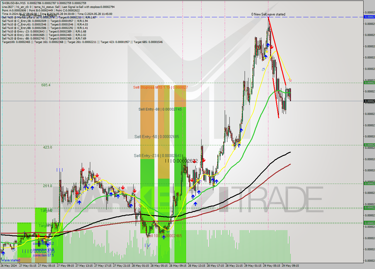 SHIBUSD-Bin M15 Signal