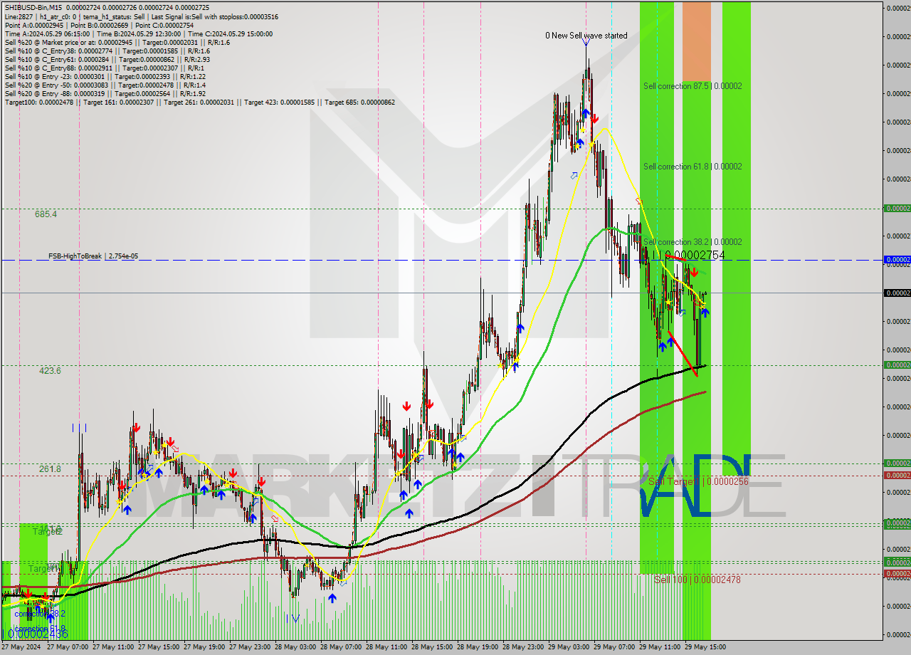 SHIBUSD-Bin M15 Signal