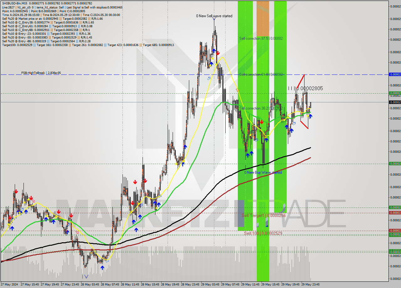 SHIBUSD-Bin M15 Signal