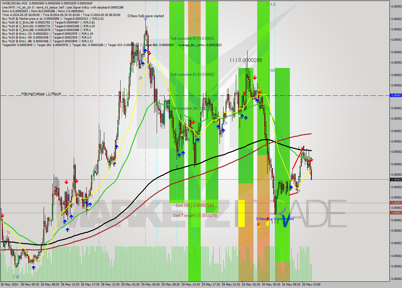 SHIBUSD-Bin M15 Signal