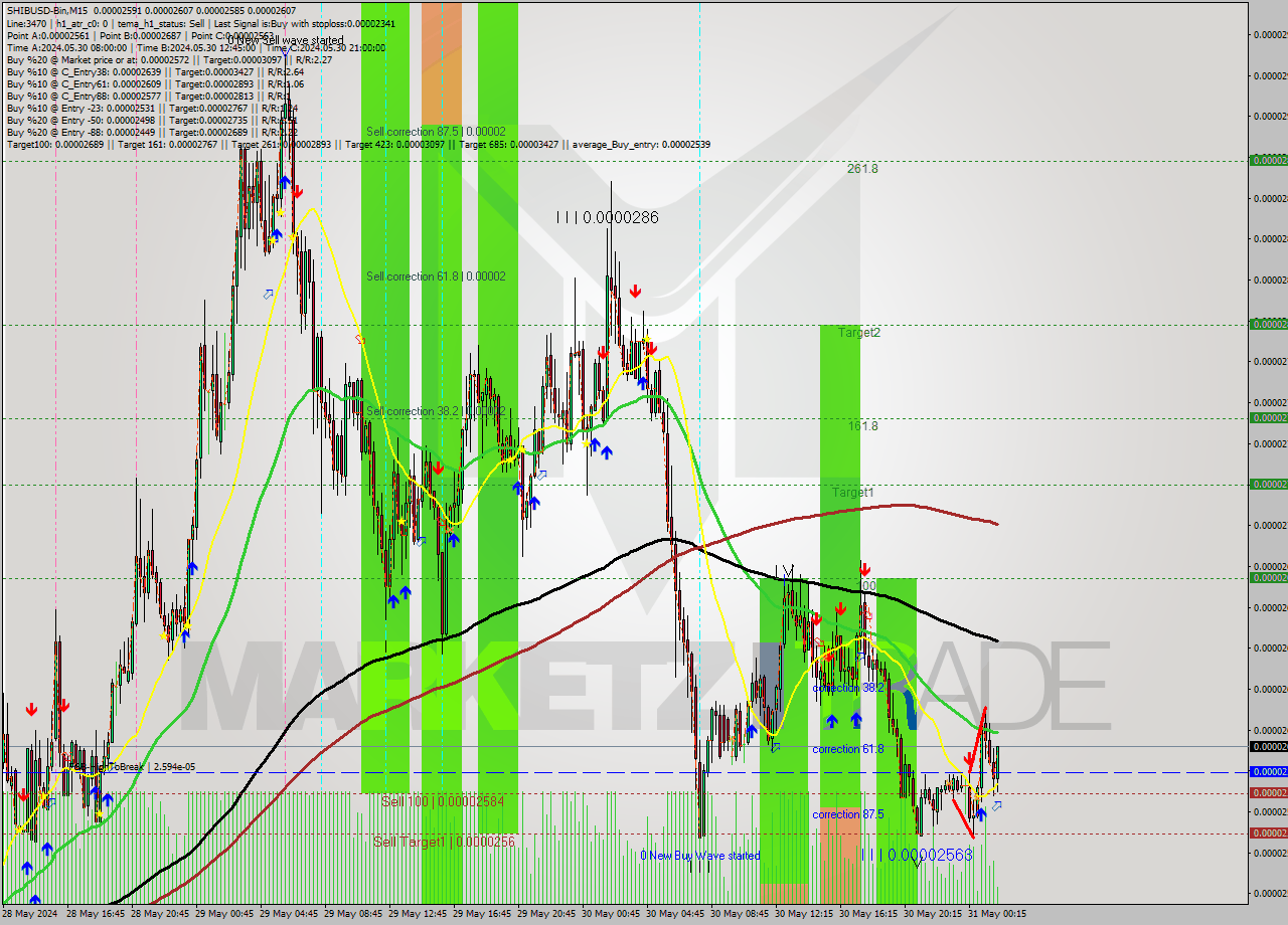 SHIBUSD-Bin M15 Signal
