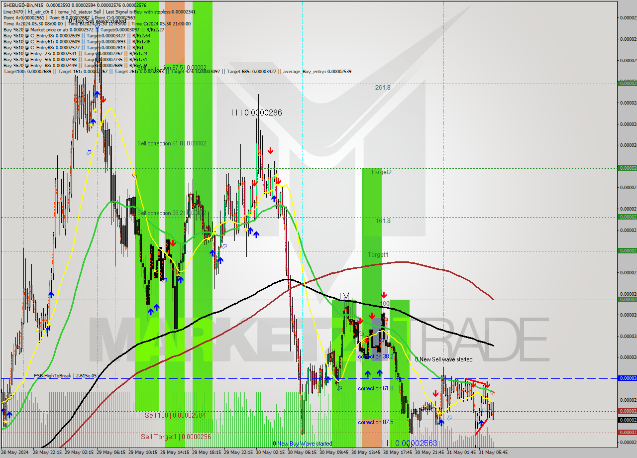 SHIBUSD-Bin M15 Signal