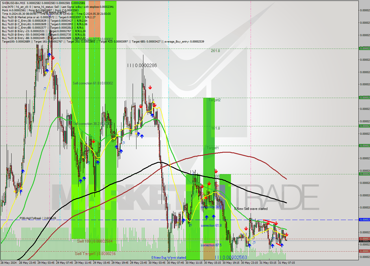 SHIBUSD-Bin M15 Analysis SHIBUSD-Bin M15 Signal