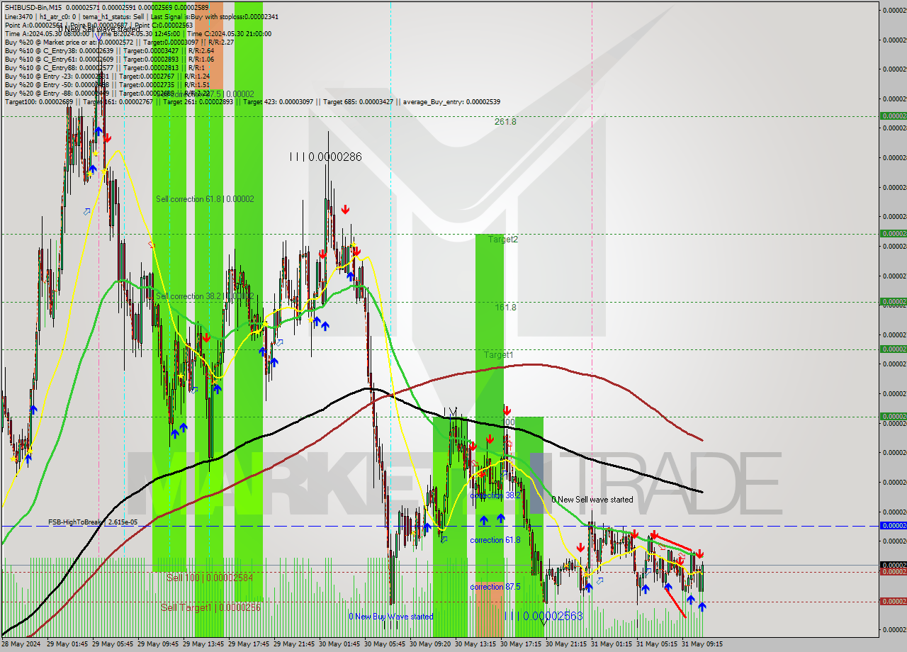 SHIBUSD-Bin M15 Signal