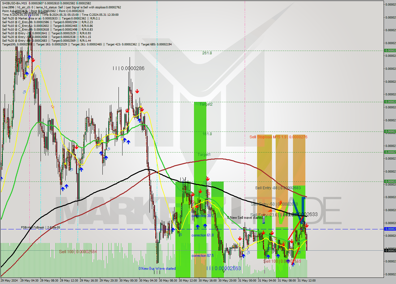 SHIBUSD-Bin M15 Signal