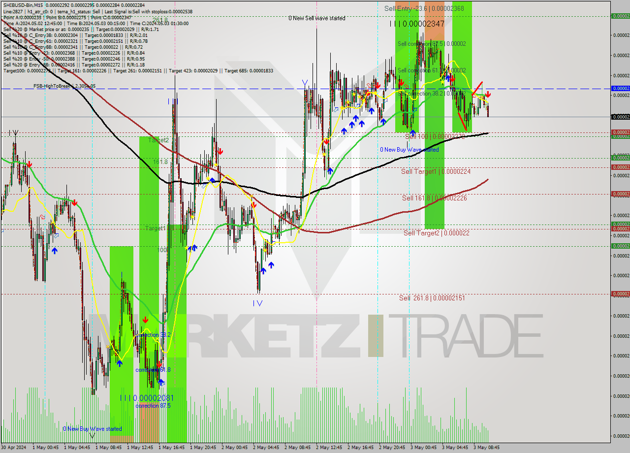 SHIBUSD-Bin M15 Signal