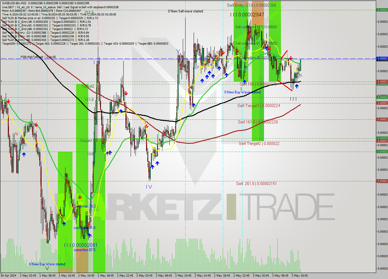 SHIBUSD-Bin M15 Signal