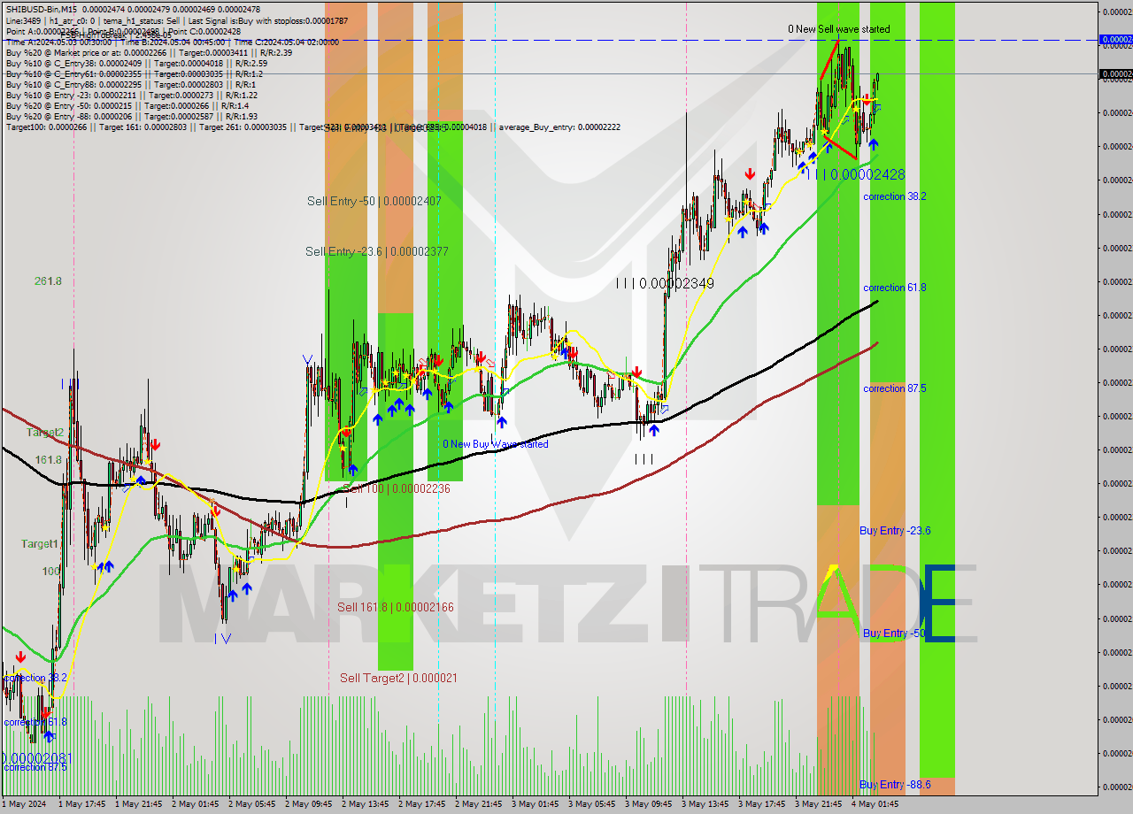 SHIBUSD-Bin M15 Analysis SHIBUSD-Bin M15 Signal