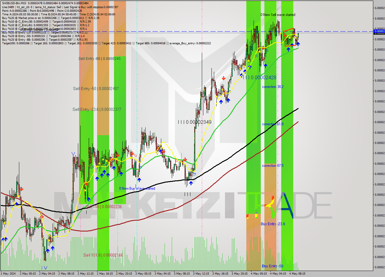 SHIBUSD-Bin M15 Signal