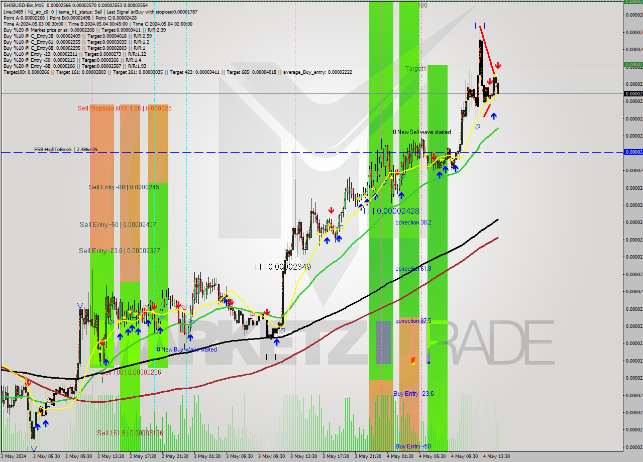 SHIBUSD-Bin M15 Analysis SHIBUSD-Bin M15 Signal