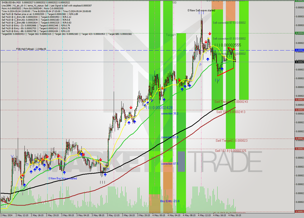 SHIBUSD-Bin M15 Signal