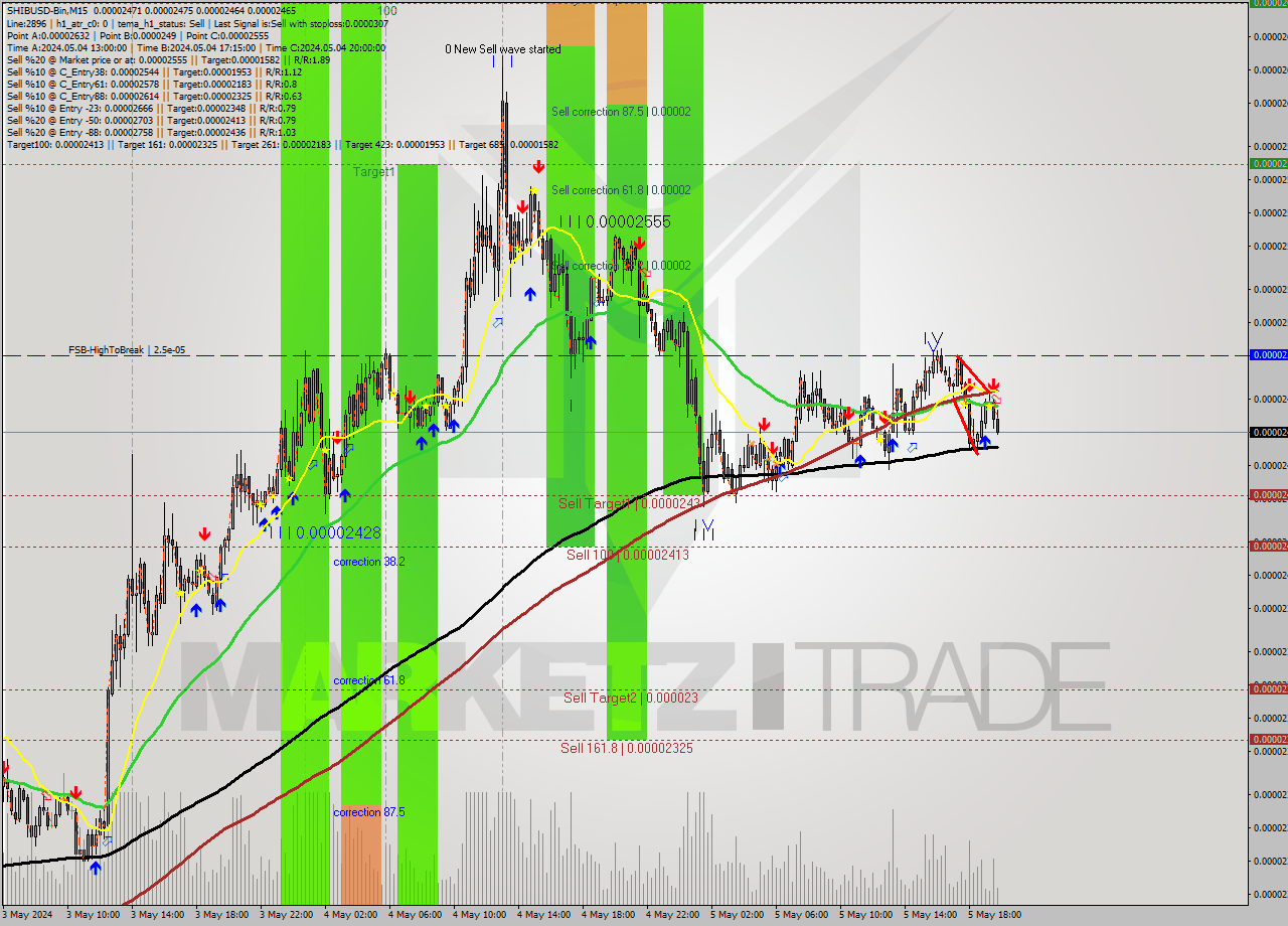 SHIBUSD-Bin M15 Signal