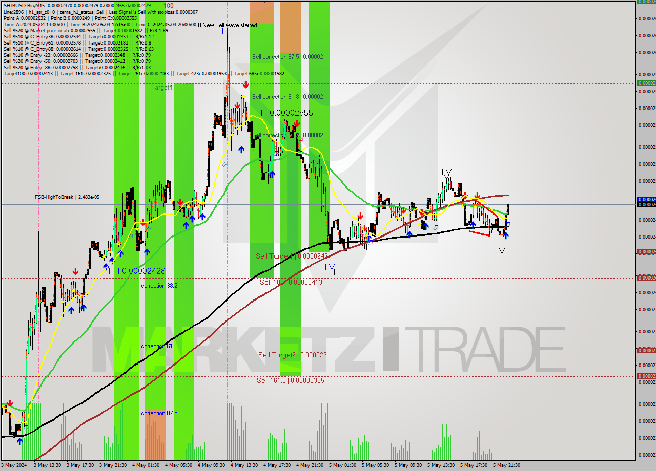 SHIBUSD-Bin M15 Signal