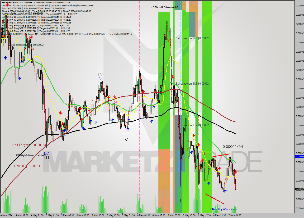 SHIBUSD-Bin M15 Signal