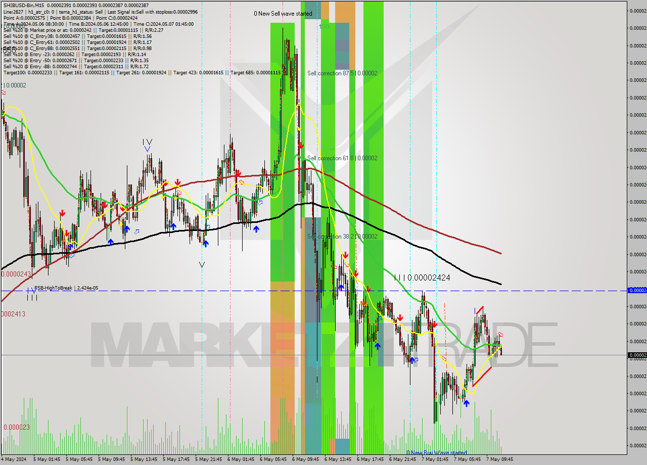 SHIBUSD-Bin M15 Signal