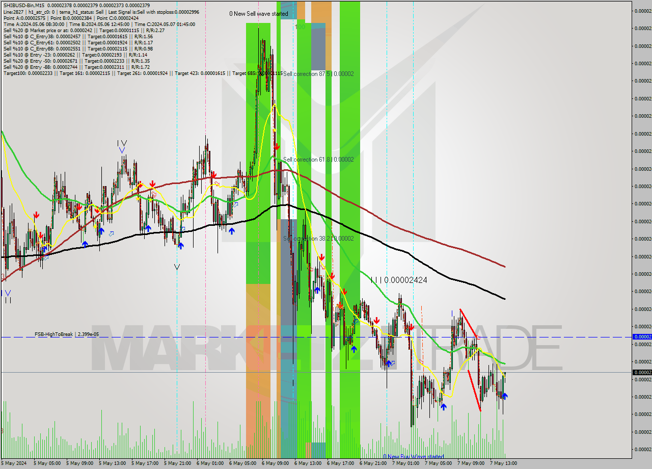 SHIBUSD-Bin M15 Signal