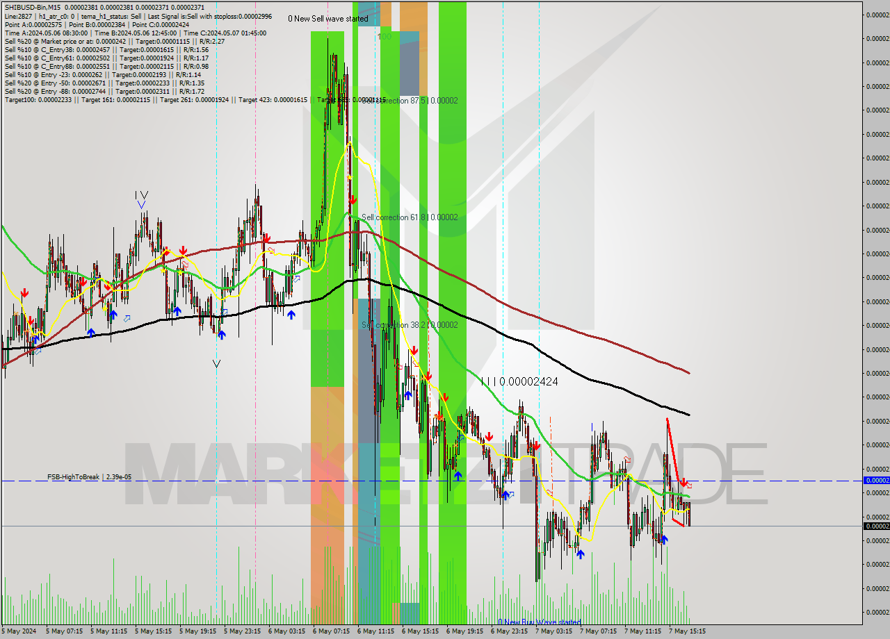 SHIBUSD-Bin M15 Signal