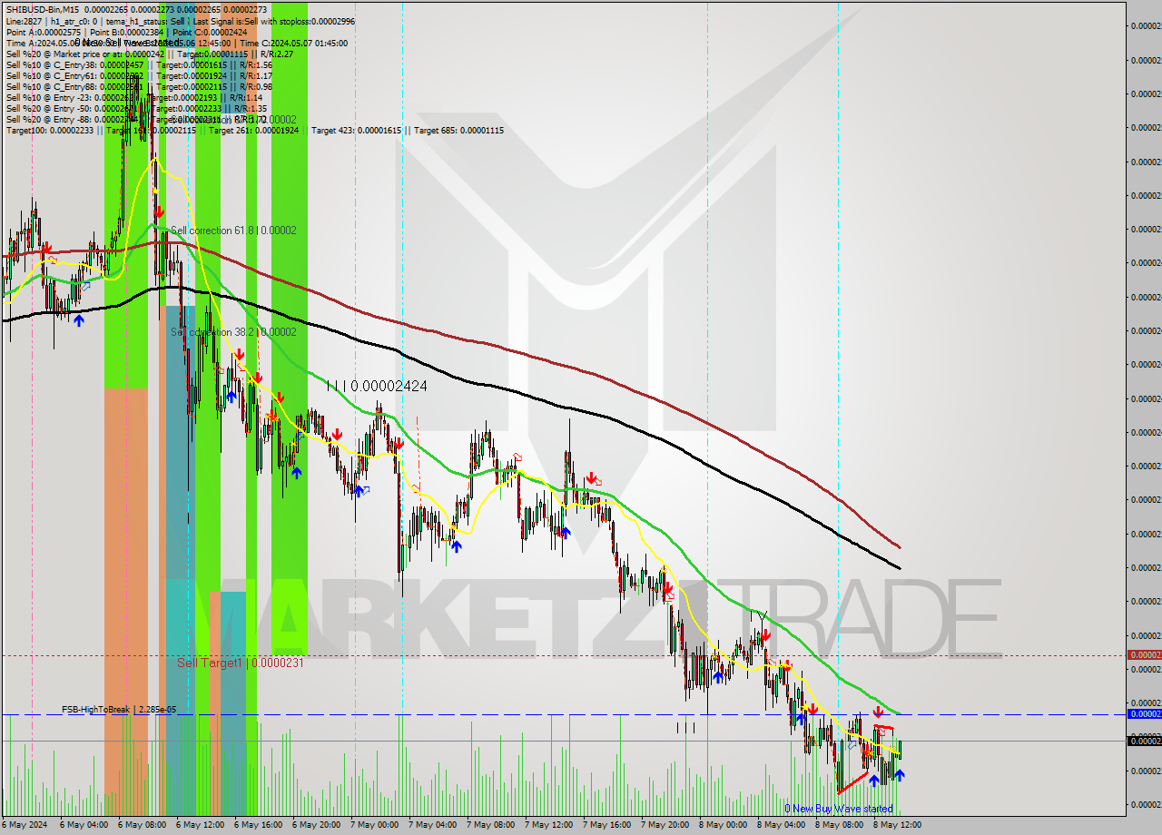 SHIBUSD-Bin M15 Signal