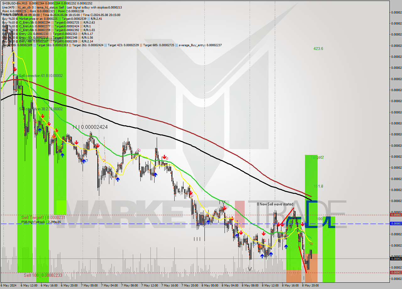 SHIBUSD-Bin M15 Analysis SHIBUSD-Bin M15 Signal