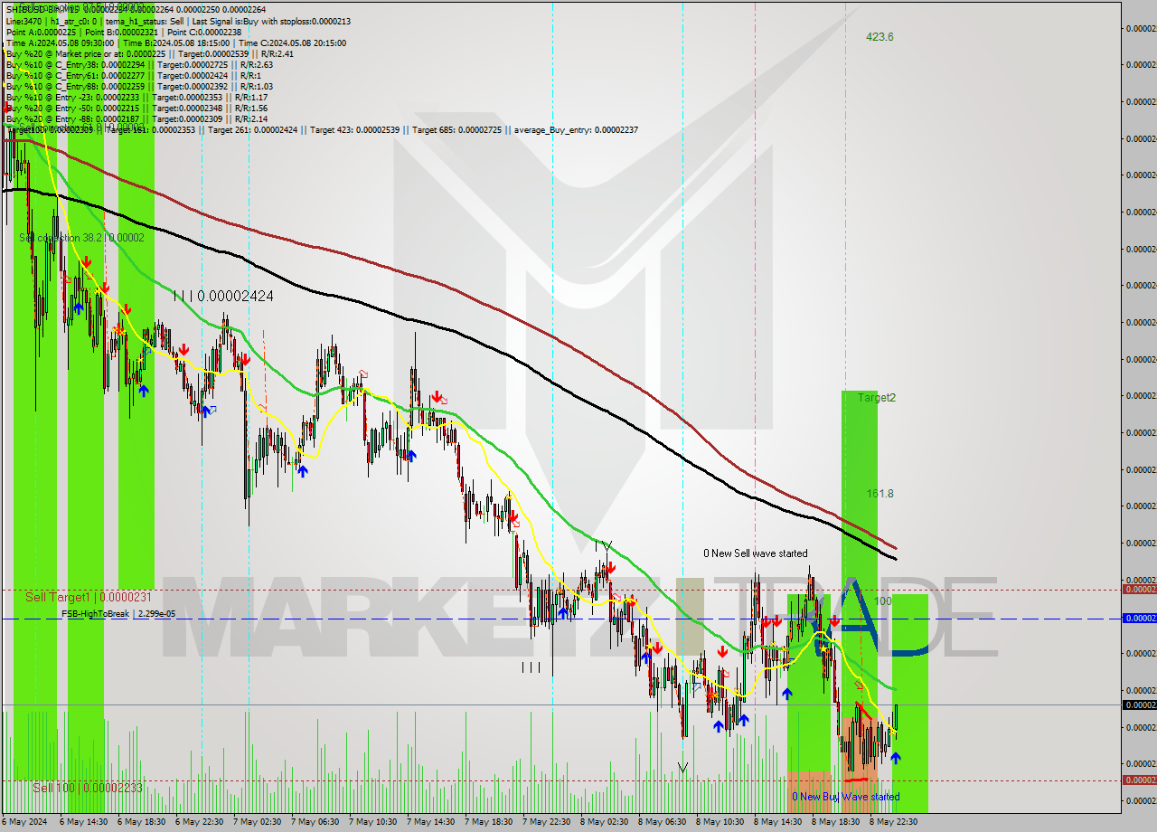 SHIBUSD-Bin M15 Analysis SHIBUSD-Bin M15 Signal