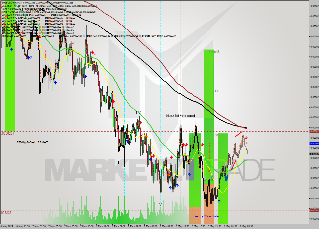 SHIBUSD-Bin M15 Signal