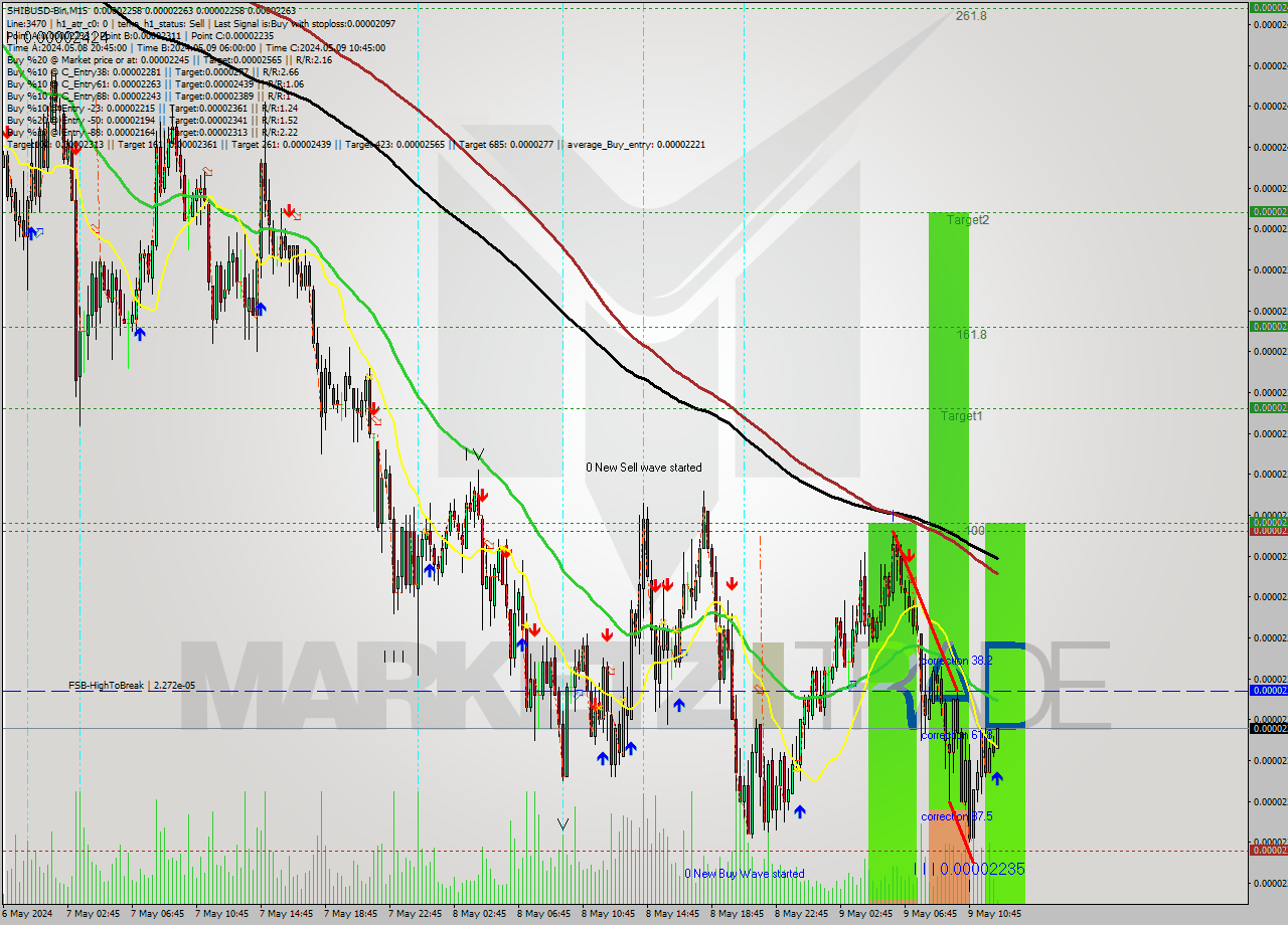 SHIBUSD-Bin M15 Signal