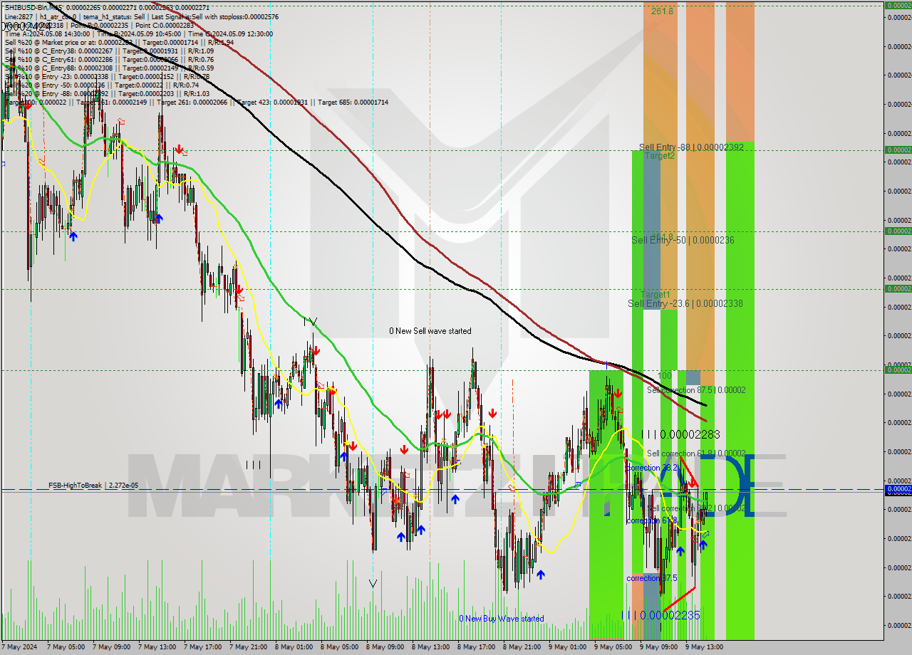 SHIBUSD-Bin M15 Signal